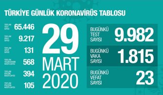 29 Mart 2020 Türkiye Genel Koronavirüs Tablosu