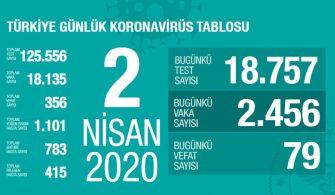 02 Nisan 2020 Türkiye Genel Koronavirüs Tablosutitled-2