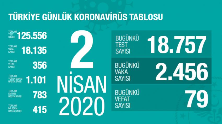 02 Nisan 2020 Türkiye Genel Koronavirüs Tablosu