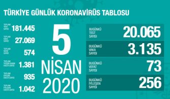 05 Nisan 2020 Türkiye Genel Koronavirüs Tablosu