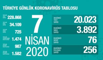 07 Nisan 2020 Türkiye Genel Koronavirüs Tablosu