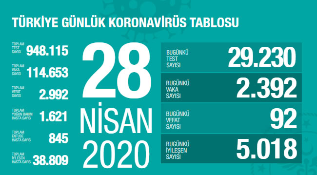 28 Nisan 2020 Türkiye Genel Koronavirüs Tablosu