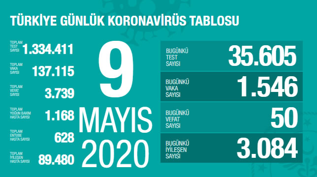 09 Mayıs 2020 Türkiye Genel Koronavirüs Tablosu